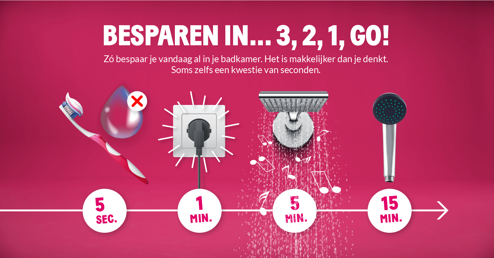 De allersnelste bespaartips voor de badkamer: zet het water uit tijdens het tanden poetsen, 5 seconden. Haal stekkers uit de stopcontacten, 1 minuut. Douche wat korter, 5 minuten. Installeer een waterbesparende douchekop, 15 minuten.