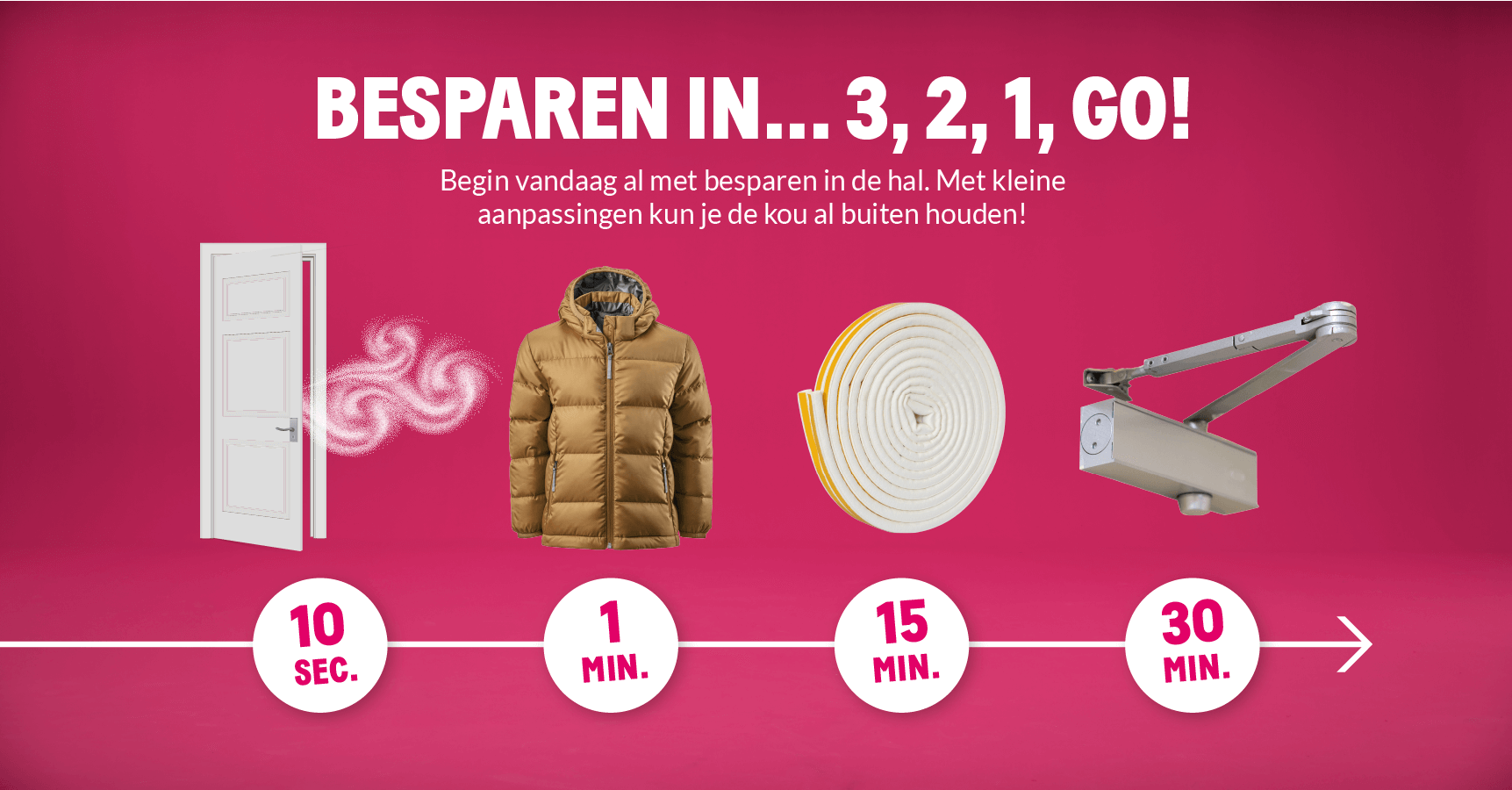 Supersnel besparen in de hal: sluit meteen de tussendeur, 10 seconden. Doe eerst de deur dicht en trek dan pas je jas uit, 1 minuut. Plak tochtstrips, 15 minuten. Gebruik een deurveer- of dranger, 30 minuten.
