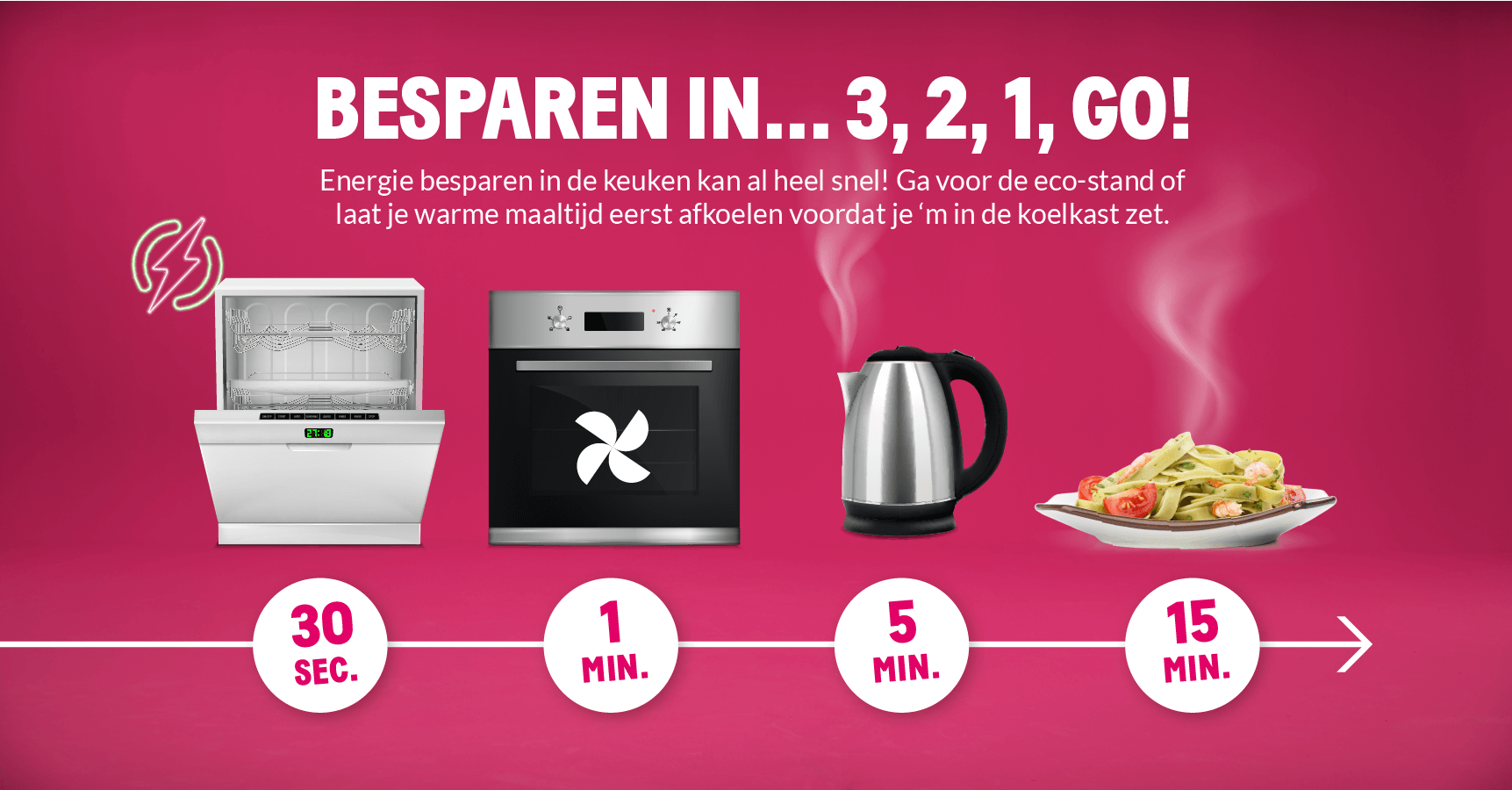 Supersnel energie besparen in de keuken: Zet de vaatwasser niet op uitgestelde tijd, 30 seconden. Kies voor de heteluchtstand in je oven, 1 minuut. Kook je water met de waterkoker, 5 minuten. Koel warme gerechten af voor je ze in de koelkast zet, 15 minuten.