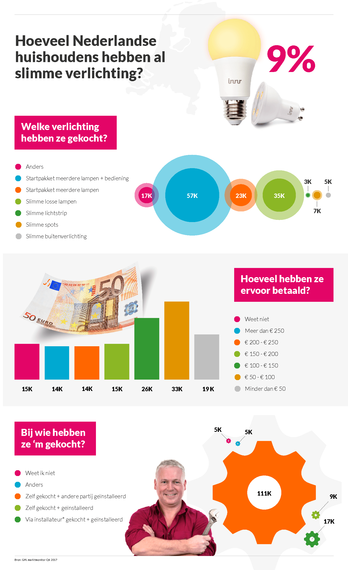 De belangrijkste feiten over op een rij | Essent