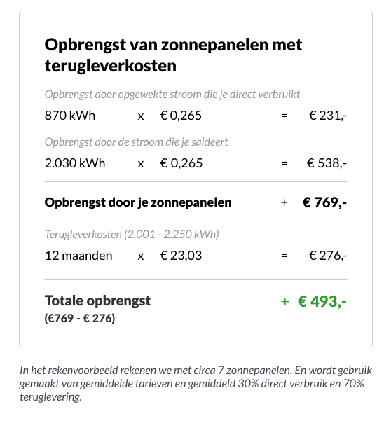 Een rekenvoorbeeld van terugleverkosten bij zonnepanelen.
