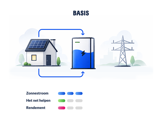Illustratie die Slim Sturen Basis uitlegt