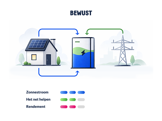 Illustratie die Slim Sturen Duurzaam uitlegt
