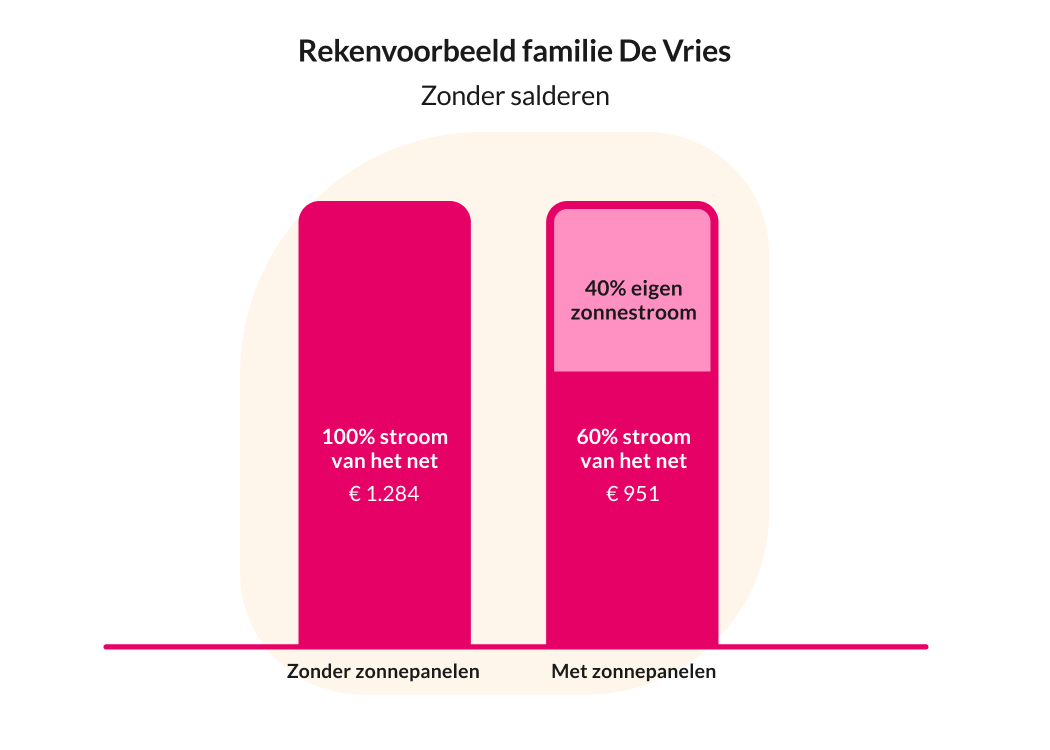 Een staafdiagram ter illustratie van het rekenvoorbeeld van familie De Vries. Als de salderingsregeling stopt, betalen zij 951 euro aan stroomkosten. Zonder zonnepanelen zouden ze 1.284 euro betalen.