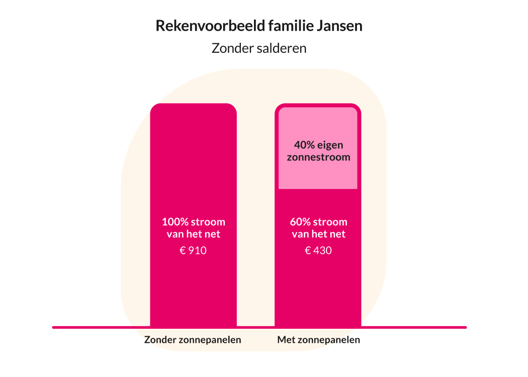 Een staafdiagram ter illustratie van het rekenvoorbeeld van familie Jansen. Als de salderingsregeling stopt, betalen zij 430 euro aan stroomkosten. Zonder zonnepanelen zouden ze 910 euro betalen.