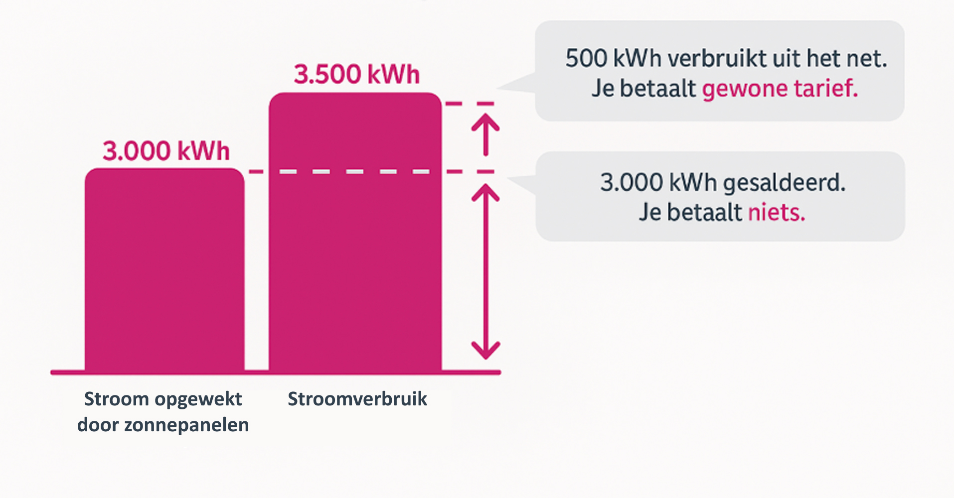 Voorbeeld van hoe salderen werkt. Als je 3.500 kWh verbruikt en 3.000 kWh teruglevert, betaal je alleen voor 500 kWh het gewone tarief.