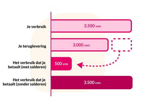 Staafdiagram ter illustratie van het voorbeeld in de tekst. Als je verbruik 3.500 kWh is en je teruglevering 3.000 kWh, betaal je met salderen voor 500 kWh en zonder salderen voor 3.500 kWh.