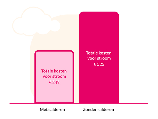 Staafdiagram met voorbeeld van totale stroomkosten met en zonder salderen. Met salderen zijn de kosten 249 euro en zonder salderen 523 euro.