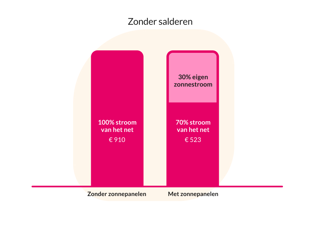 Staafdiagram ter illustratie van het voorbeeld in de tekst. Als de salderingsregeling stopt, betaal je zonder zonnepanelen 910 euro aan stroomkosten. Met zonnepanelen betaal je maar 523 euro omdat je deels de stroom verbruikt die je zonnepanelen opwekken.