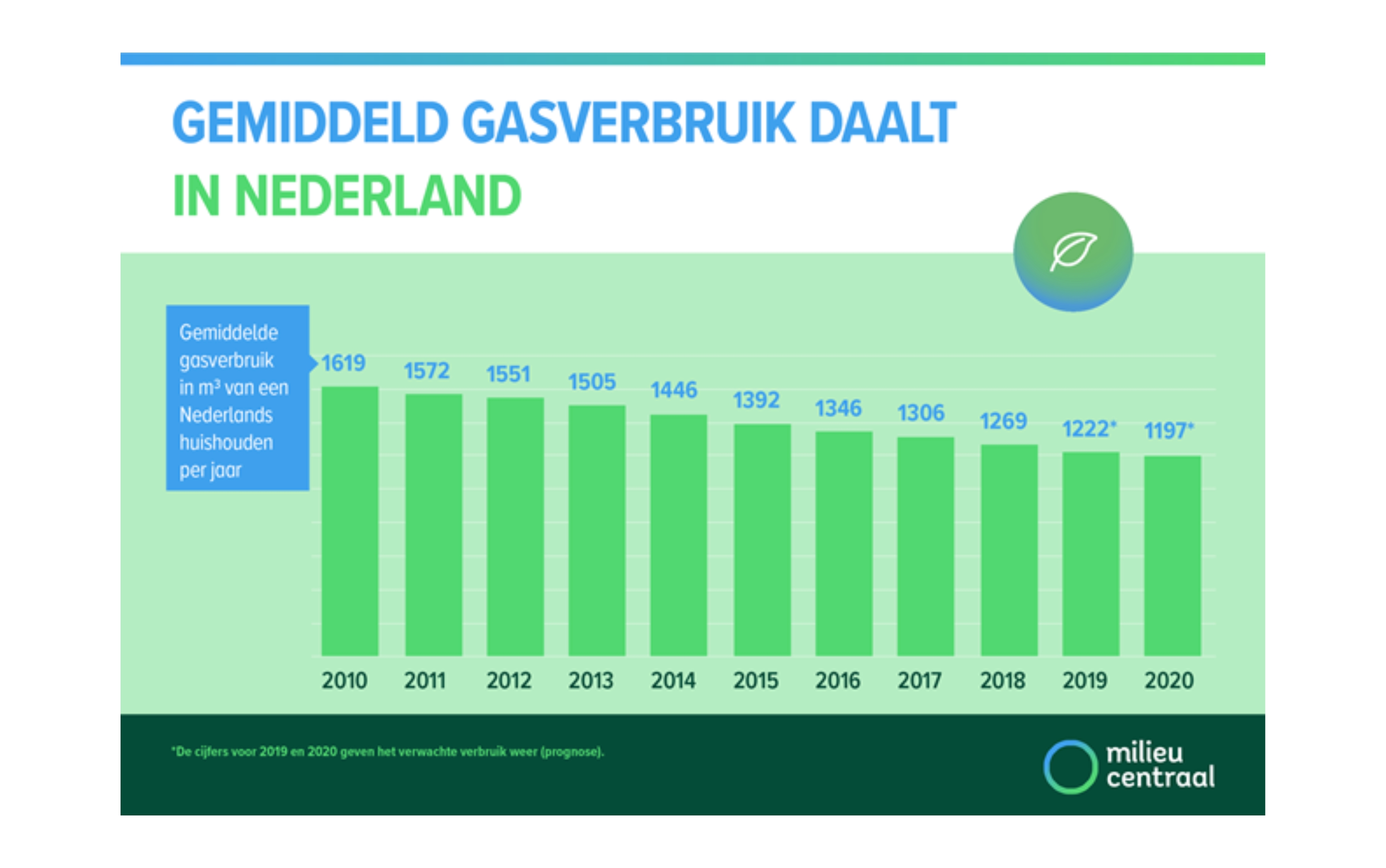 Gemiddeld gas verbruik in Nederland