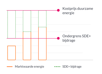 Uitleg SDE+ regeling