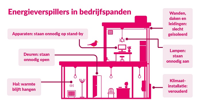 Energieverspillers in bedrijfspanden