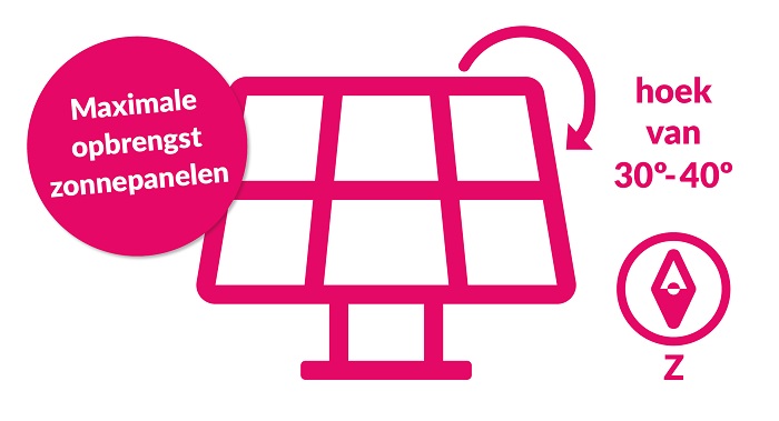 Maximale opbrengst van zonnepanelen