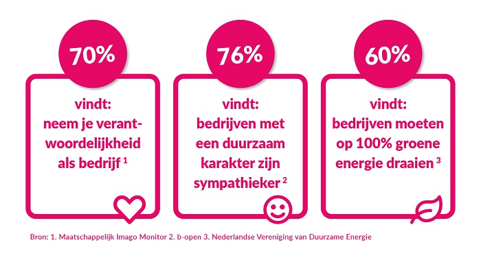 Klanten vinden duurzaamheid belangrijk bij bedrijven