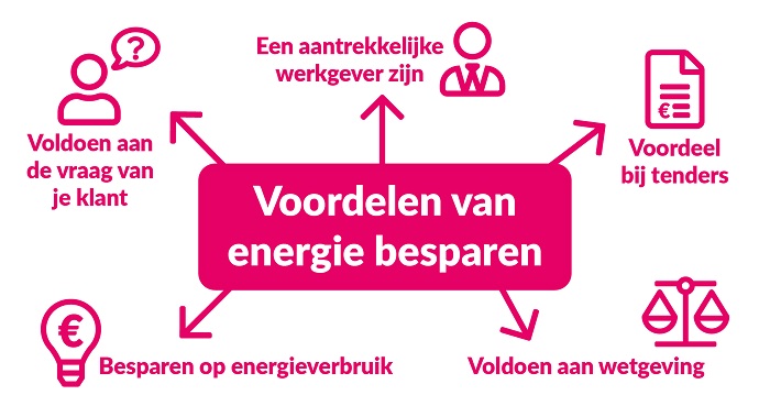 5 voordelen van zakelijk energie besparen