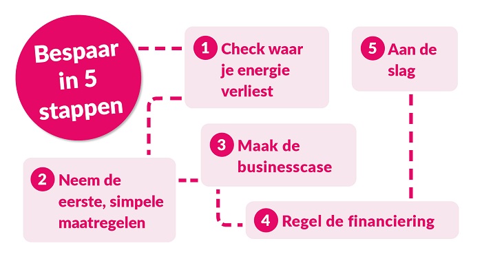 In 5 stappen zakelijk energie besparen