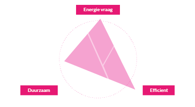 Trias Energetica