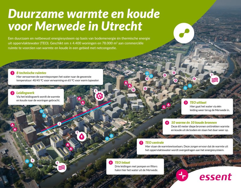 De afbeelding laat zien hoe duurzame warmte en koude in de wijk Merwede in Utrecht worden opgewekt, opgeslagen en verspreid.