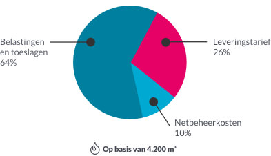 Opbouw tarief gas