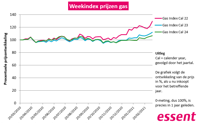 Weekindex prijzen gas