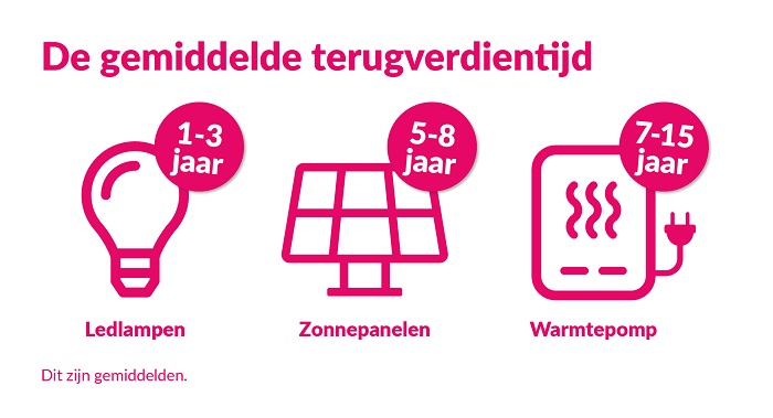 Gemiddelde terugverdientijden energie besparen